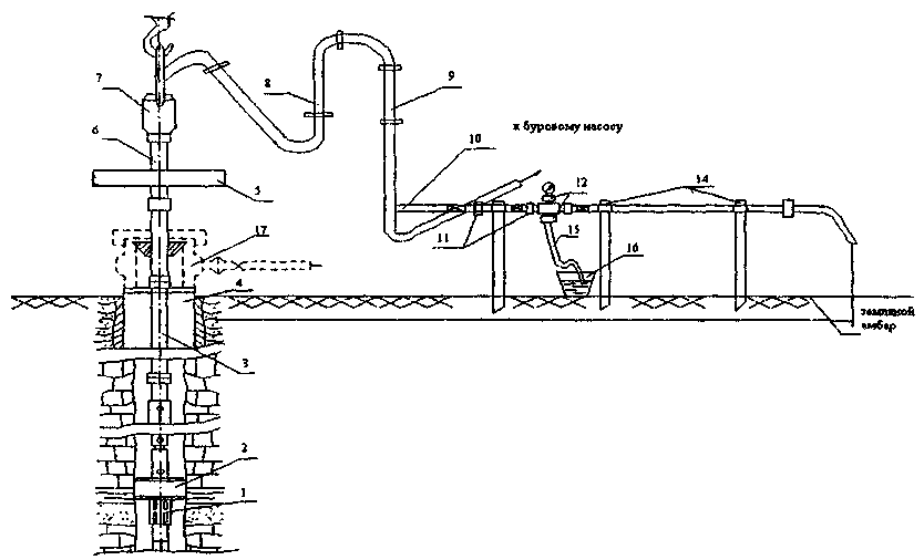 Рисунок 6.3.3. Схема обвязки устья скважины при испытании ИПТ